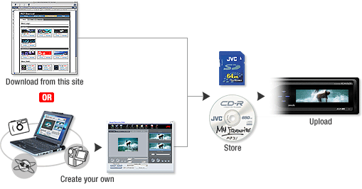 Transfer PICT data via CD or SD card
